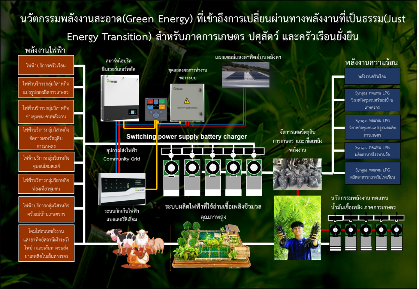 นวัตกรรม และกระบวนการพัฒนาสังคม เพื่อแก้ปัญหาหมอกควัน ฝุ่นละอองขนาดเล็ก PM 2.5 ด้วยเทคโนโลยีพลังงานหมุนเวียนที่เข้าถึงการเปลี่ยนผ่านพลังงานที่เป็นธรรม และช่วยลดการเปลี่ยนแปลงของสภาพภูมิอากาศอย่างยั่งยืนผาปังโมเดล